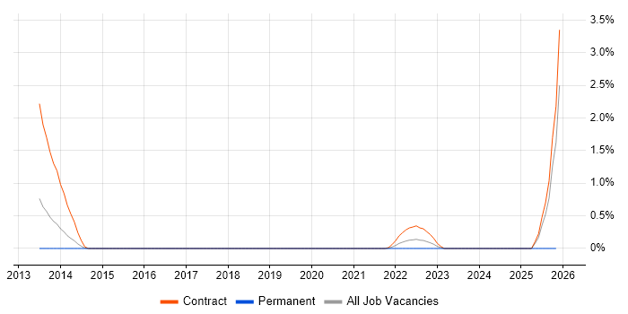 JVM Tuning job vacancy trend in Sheffield