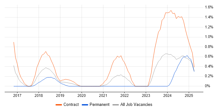 Job vacancy trend for JWT in Sheffield