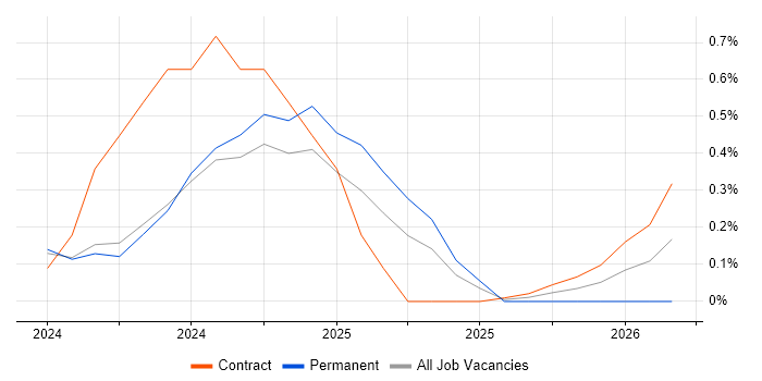 Kafka Engineer job vacancy trend in Sheffield