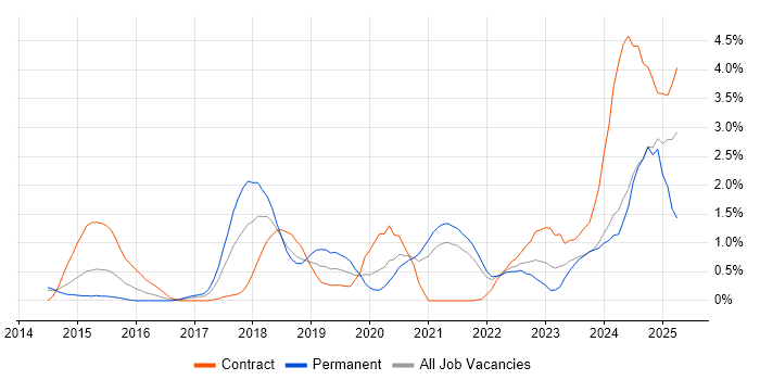 Job vacancy trend for Kafka in Sheffield