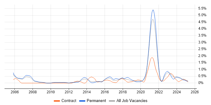Job vacancy trend for Kalman Filter in Sheffield Job vacancy trend for Kalman Filter in Sheffield