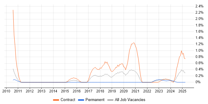 Job vacancy trend for Key Management in Sheffield