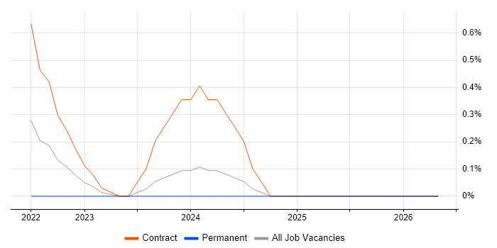 Keycloak job vacancy trend in Sheffield