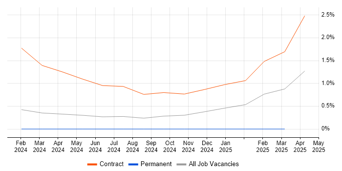 Job vacancy trend for Kiali in Sheffield