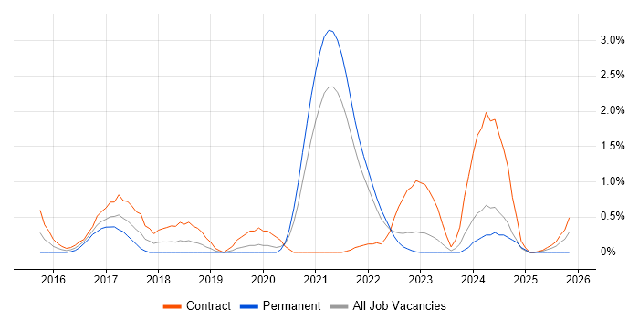 Kibana job vacancy trend in Sheffield