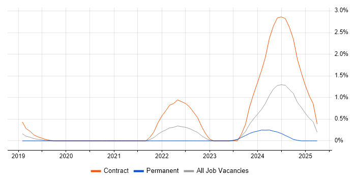 Job vacancy trend for Kong in Sheffield Job vacancy trend for Kong in Sheffield