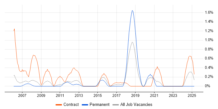 Job vacancy trend for Korn in Sheffield