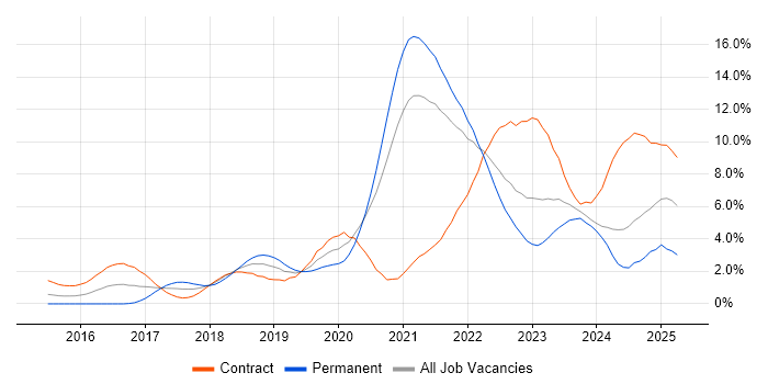 Job vacancy trend for Kubernetes in Sheffield Job vacancy trend for Kubernetes in Sheffield