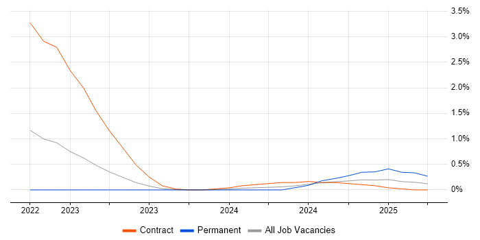 Job vacancy trend for Kusto Query Language in Sheffield Job vacancy trend for Kusto Query Language in Sheffield