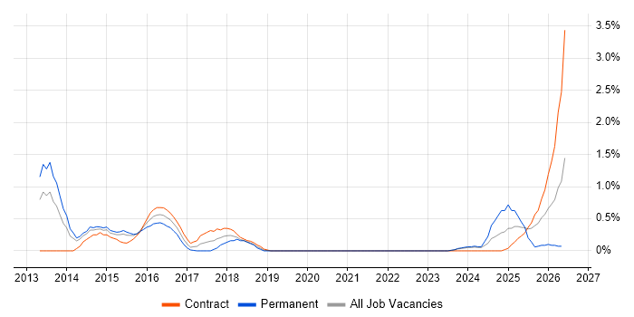 KVM job vacancy trend in Sheffield