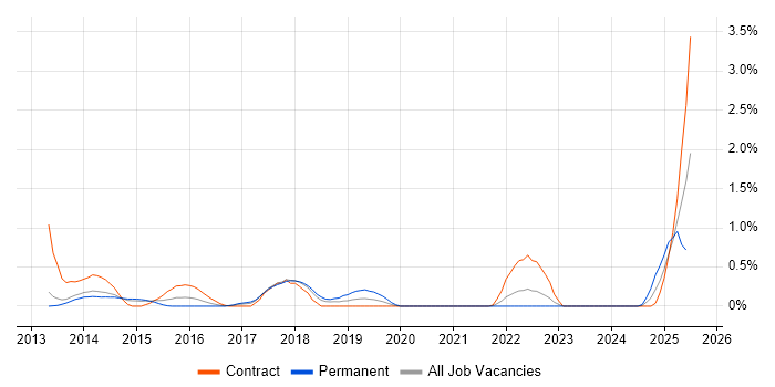 Job vacancy trend for KYC in Sheffield Job vacancy trend for KYC in Sheffield