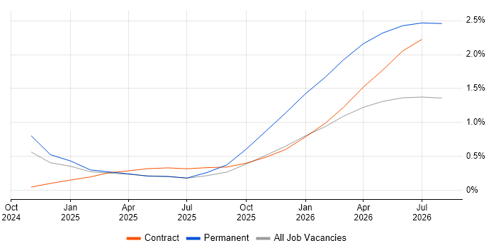 Lakehouse job vacancy trend in Sheffield