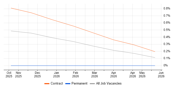 LangChain job vacancy trend in Sheffield