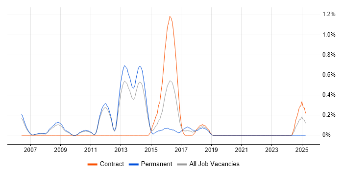 Job vacancy trend for LAPP Stack in Sheffield