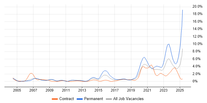Job vacancy trend for Law in Sheffield