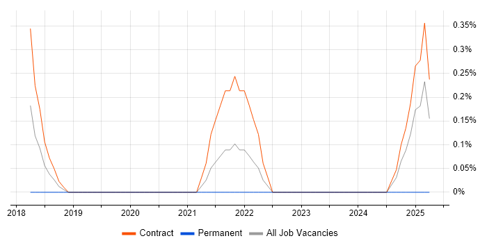 Job vacancy trend for LDAP Engineer in Sheffield