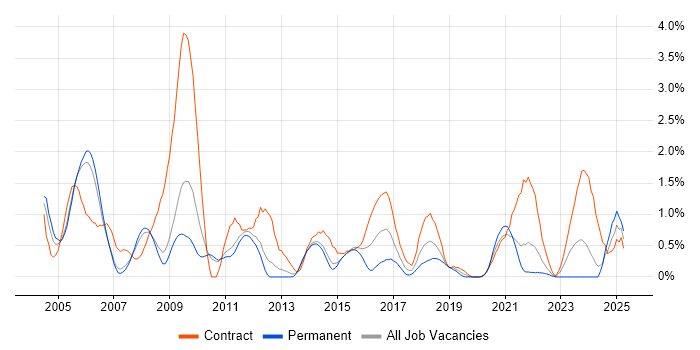 Job vacancy trend for LDAP in Sheffield Job vacancy trend for LDAP in Sheffield