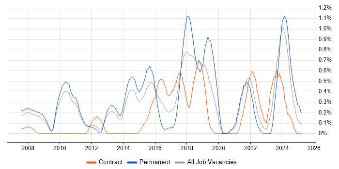 Job vacancy trend for Lead Architect in Sheffield Job vacancy trend for Lead Architect in Sheffield