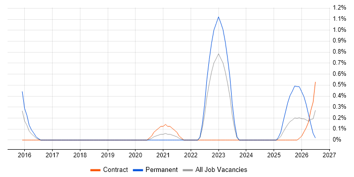 Lead Cloud Engineer job vacancy trend in Sheffield