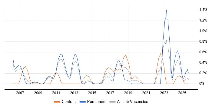 Lead Consultant job vacancy trend in Sheffield