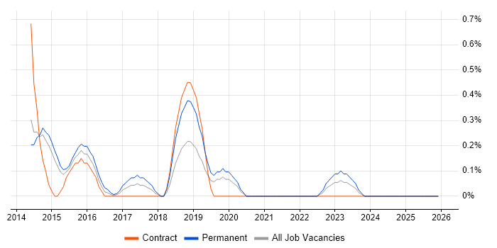 Lead Data Analyst job vacancy trend in Sheffield