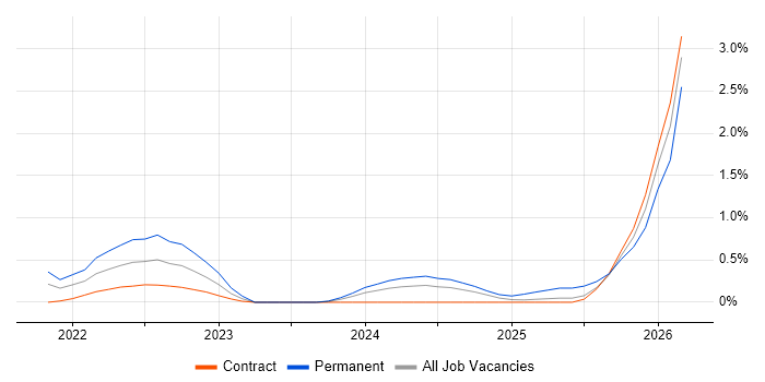 Lead Data Engineer job vacancy trend in Sheffield