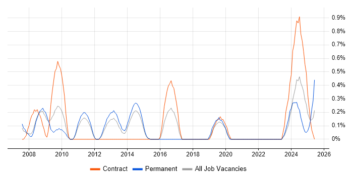 Job vacancy trend for Lead Designer in Sheffield Job vacancy trend for Lead Designer in Sheffield