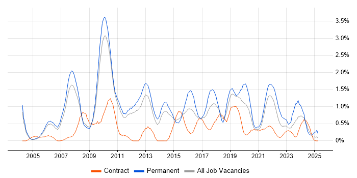 Job vacancy trend for Lead Developer in Sheffield Job vacancy trend for Lead Developer in Sheffield