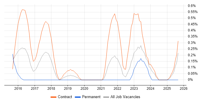 Lead DevOps Engineer job vacancy trend in Sheffield