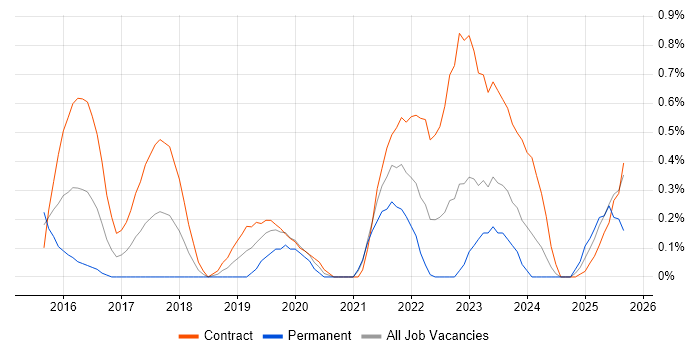Lead DevOps job vacancy trend in Sheffield