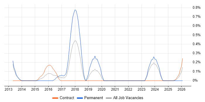 Lead Enterprise Architect job vacancy trend in Sheffield