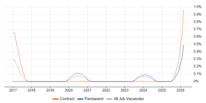 Lead Full-Stack Developer job vacancy trend in Sheffield