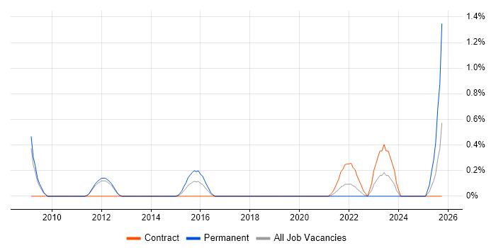 Lead Infrastructure Engineer job vacancy trend in Sheffield