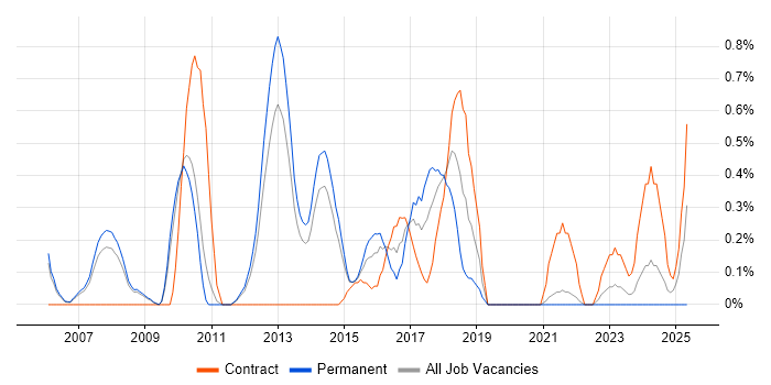 Job vacancy trend for Lead Java Developer in Sheffield