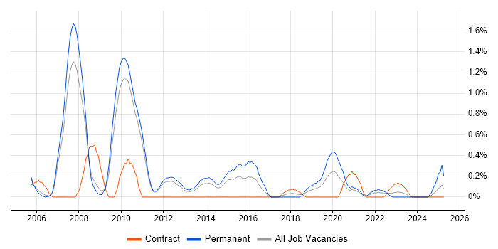 Job vacancy trend for Lead .NET Developer in Sheffield Job vacancy trend for Lead .NET Developer in Sheffield