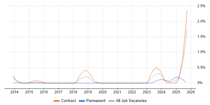 Lead Security Architect job vacancy trend in Sheffield Lead Security Architect job vacancy trend in Sheffield