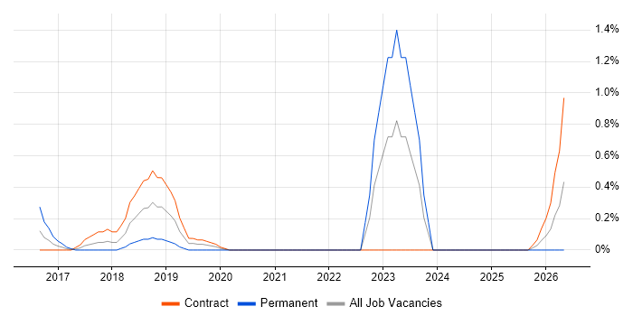 Lead Security Consultant job vacancy trend in Sheffield