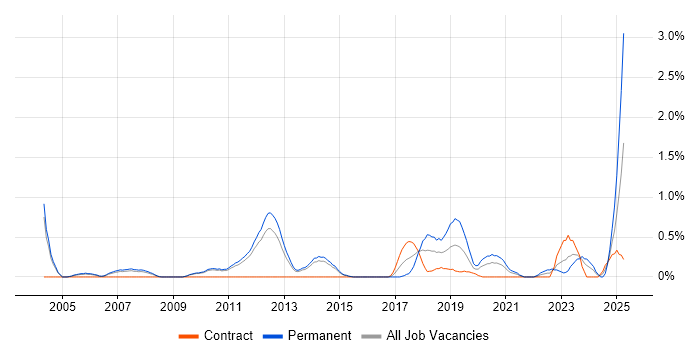 Job vacancy trend for Lead Software Engineer in Sheffield