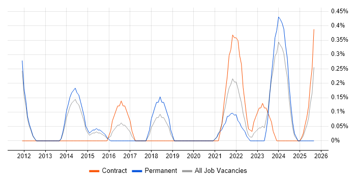 Lead Solutions Architect job vacancy trend in Sheffield