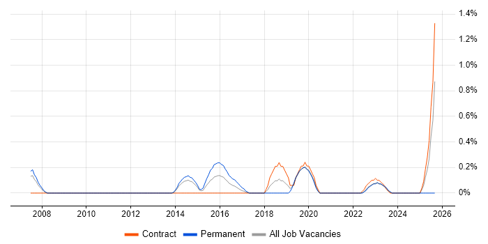 Job vacancy trend for Lead Test Engineer in Sheffield