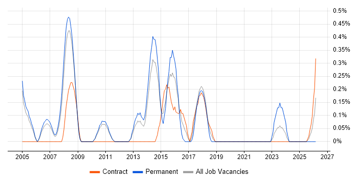 Lead Tester job vacancy trend in Sheffield