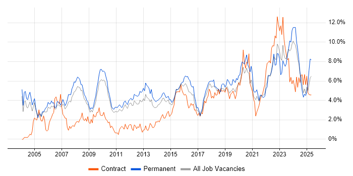 Job vacancy trend for Lead in Sheffield Job vacancy trend for Lead in Sheffield