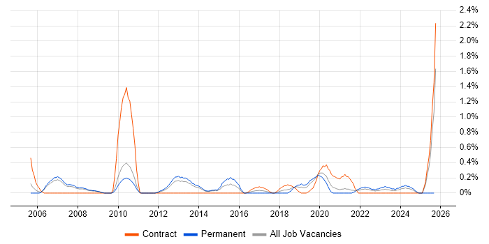 Legacy Applications job vacancy trend in Sheffield Legacy Applications job vacancy trend in Sheffield