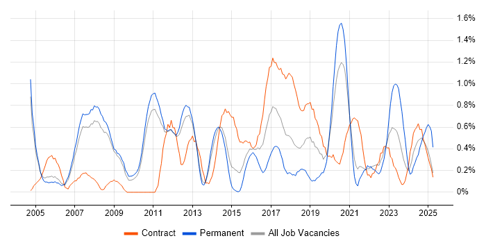 Job vacancy trend for Legacy Systems in Sheffield Job vacancy trend for Legacy Systems in Sheffield