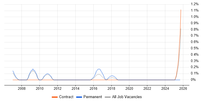 Legal Analyst job vacancy trend in Sheffield