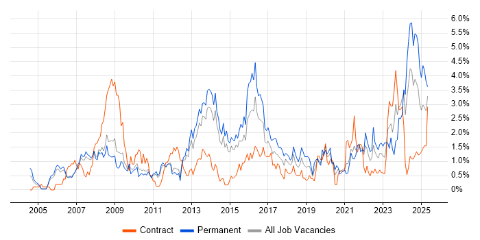 Job vacancy trend for Legal in Sheffield Job vacancy trend for Legal in Sheffield