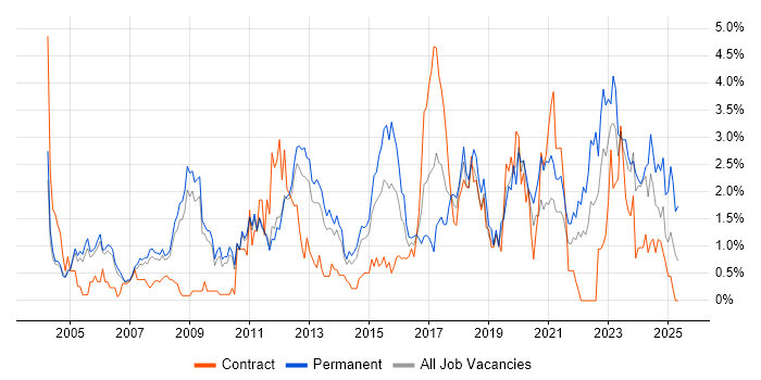 Job vacancy trend for Line Management in Sheffield Job vacancy trend for Line Management in Sheffield