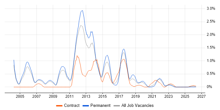 Linux Administrator job vacancy trend in Sheffield
