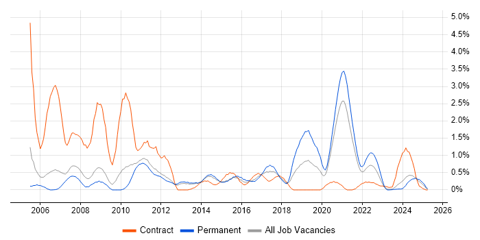 Job vacancy trend for Linux Command Line in Sheffield Job vacancy trend for Linux Command Line in Sheffield
