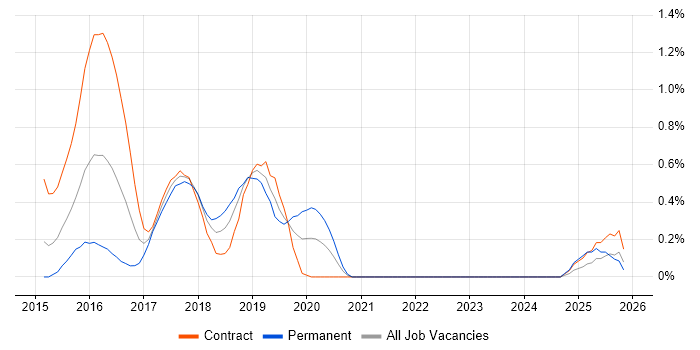 Linux DevOps Engineer job vacancy trend in Sheffield